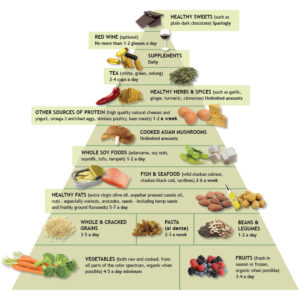 pyramid of the Mediterranean diet